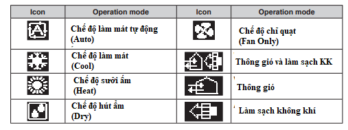 Cách chọn chế độ hoạt động trên điều hòa Đaikin-BRC1H62WK