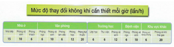 mức độ thay đổi không khí cần thiết theo mỗi giờ (lần/h)