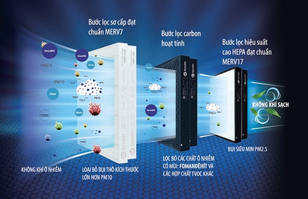 Nguyên lý hoạt động của máy lọc không khí