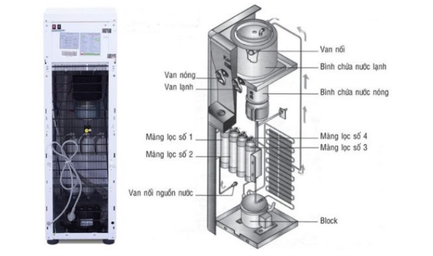 Cấu tạo cây nước nóng lạnh công nghệ Block