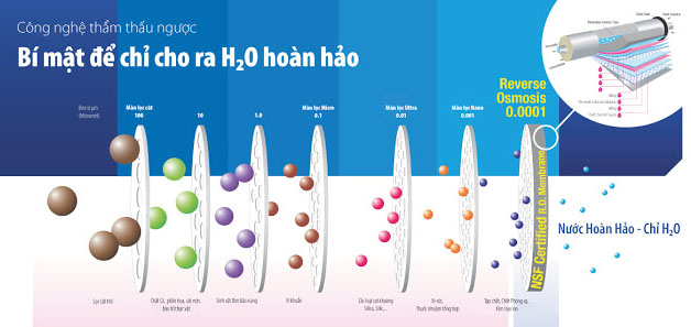Công nghệ lọc nước RO