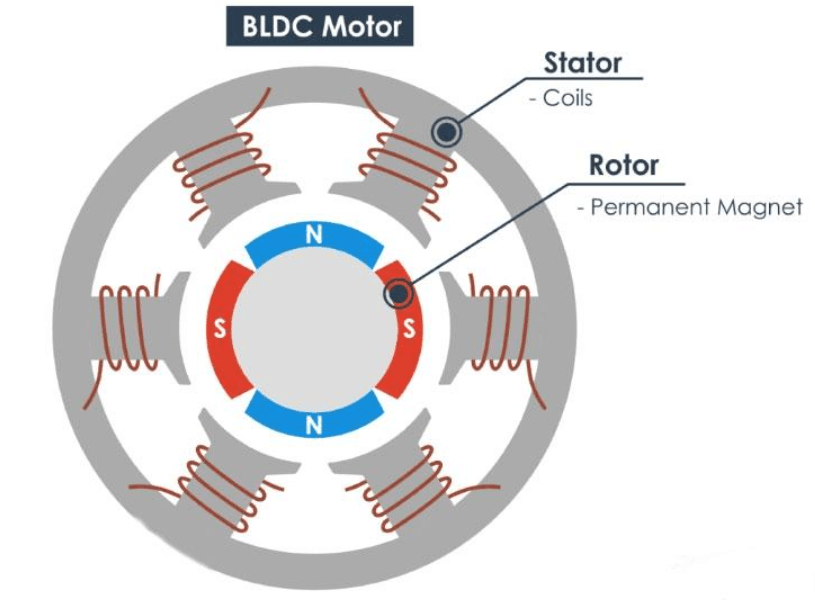 Động cơ BLDC là gì?